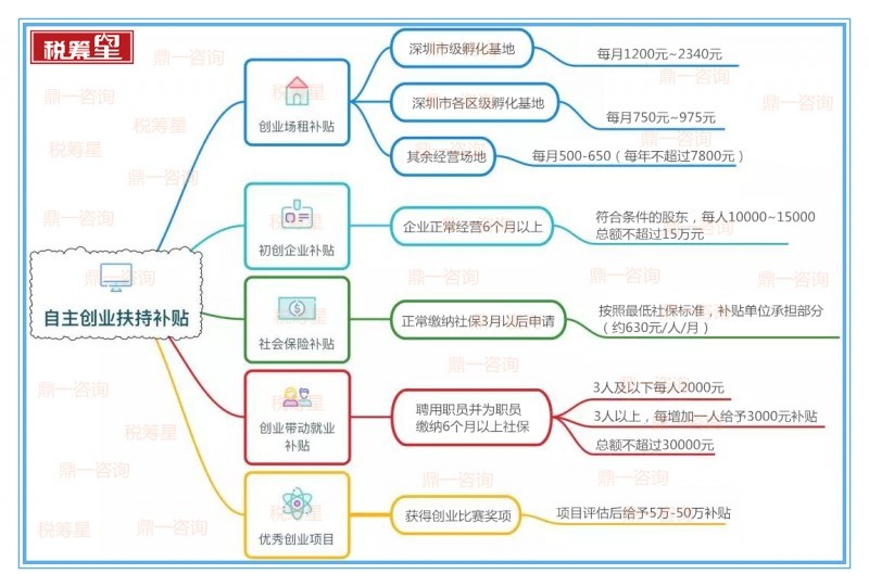 2020年深圳市创业补贴申请流程补助标准！