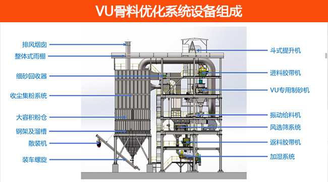 楼站式绿色环保机制砂生产系统——vu骨料优化系统