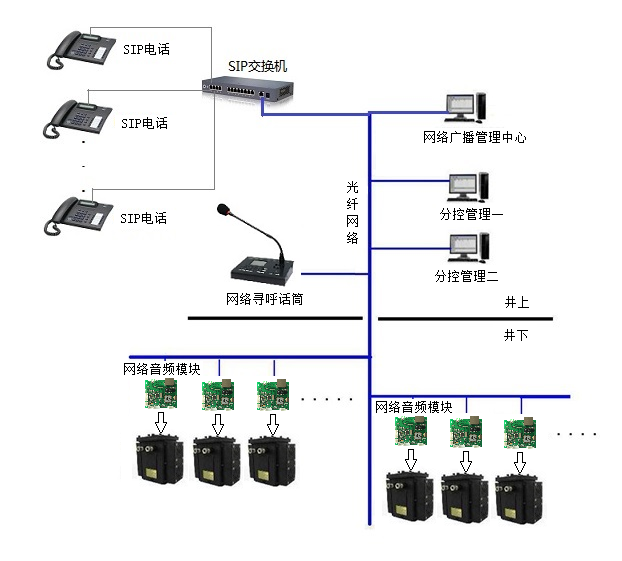 深圳锐科达煤矿矿井基于IP/SIP应急广播通信对讲 解决方案