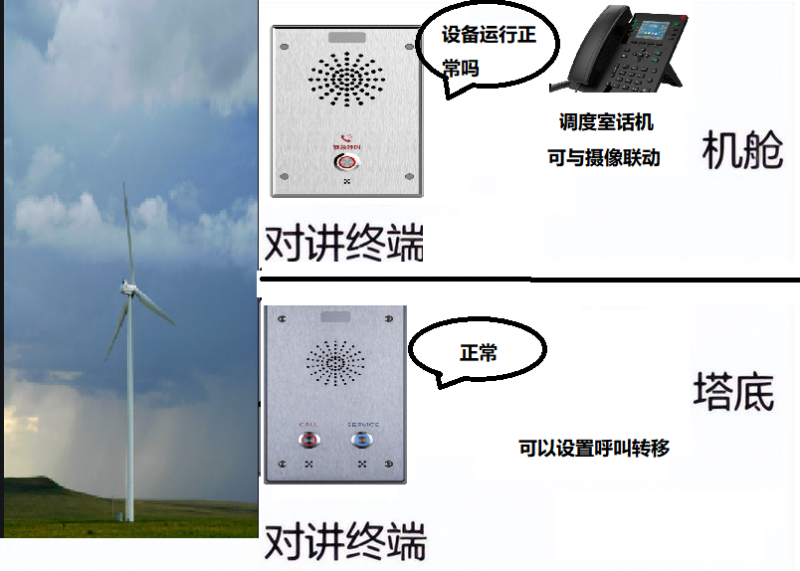 深圳锐科达风力发电广播对讲解决方案